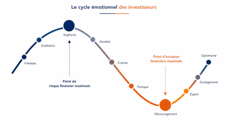 Le cycle émotionnel des investisseurs