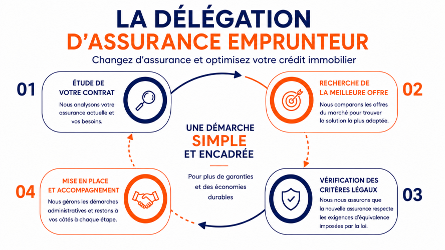 délégation d'assurance emprunteur prêt immobilier Uzès